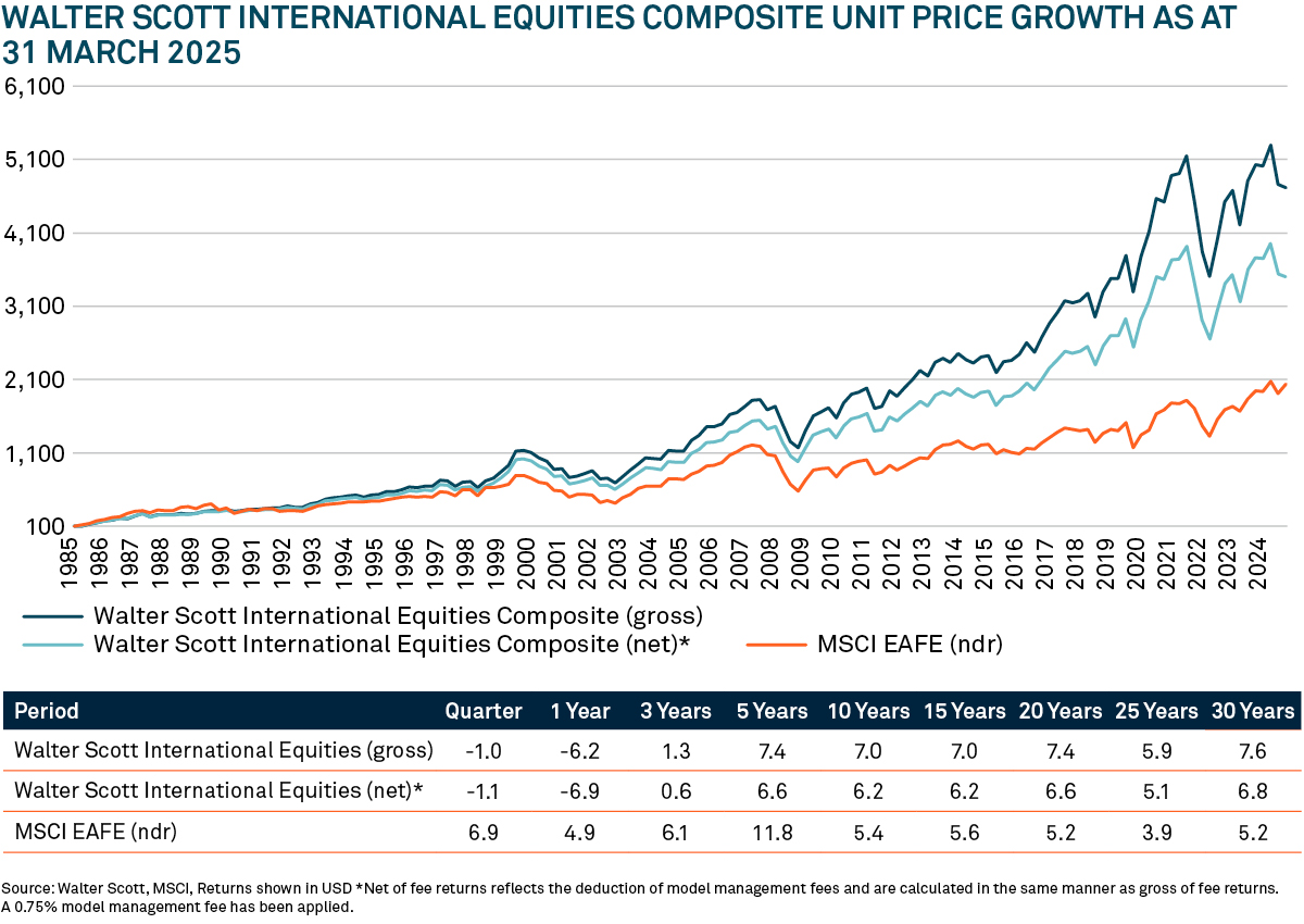 Walter_Scott_International_Equities_chart2