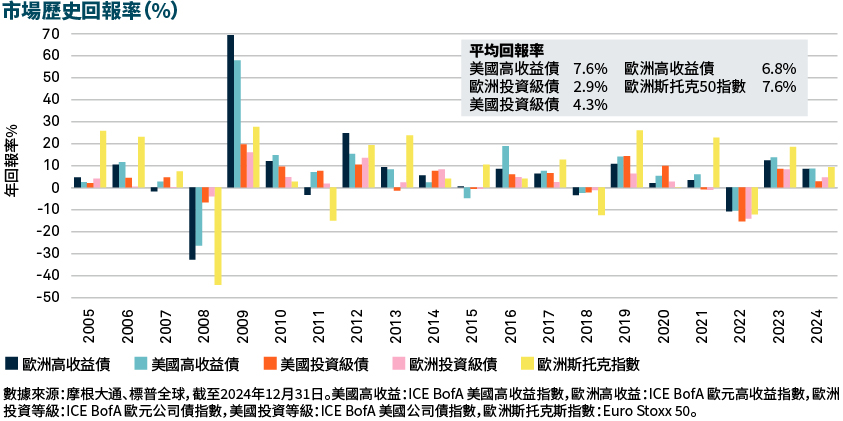 市場歷史回報率（%）