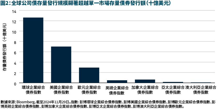 全球公司債存量發行規模顯著超越單一市場存量債券發行額（十億美元）