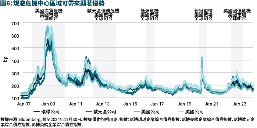 規避危機中心區域可帶來顯著優勢