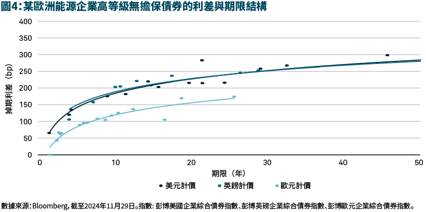 某歐洲能源企業高等級無擔保債券的利差與期限結構