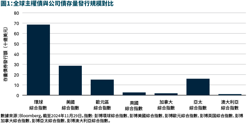 全球主權債與公司債存量發行規模對比