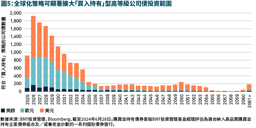 全球化策略可顯著擴大「買入持有」型高等級公司債投資範圍