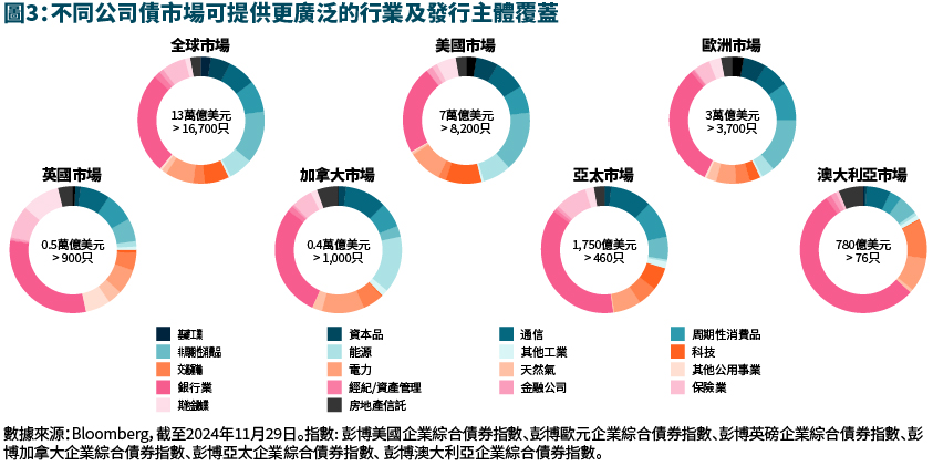 不同公司債市場可提供更廣泛的行業及發行主體覆蓋