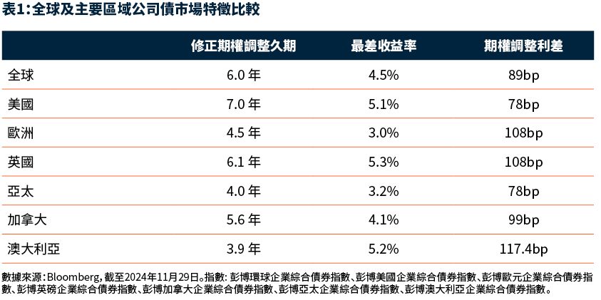 全球及主要區域公司債市場特徵比較