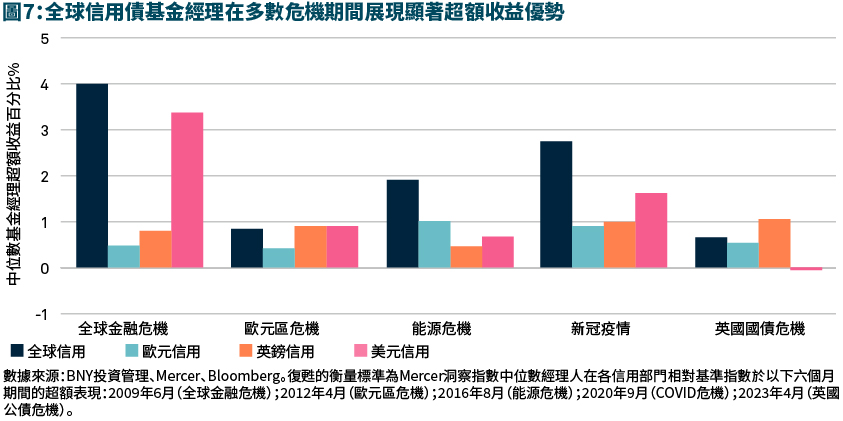 全球信用債基金經理在多數危機期間展現顯著超額收益優勢