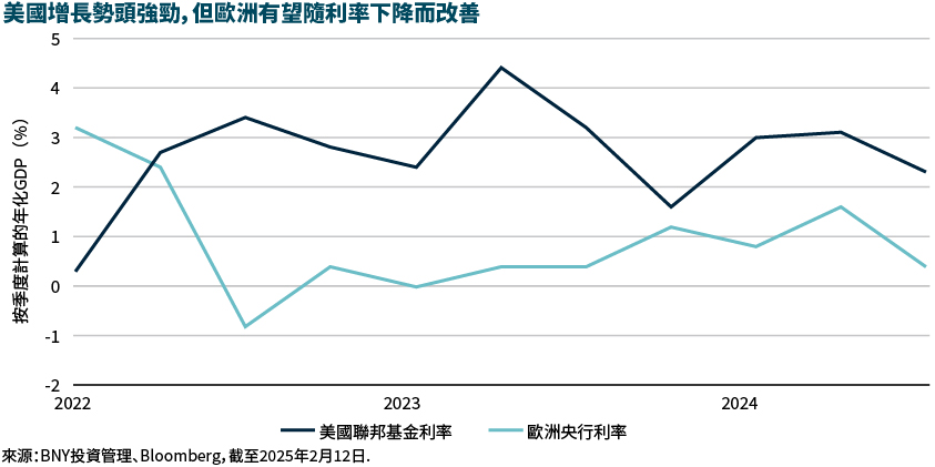美國增長勢頭強勁，但歐洲有望隨利率下降而改善