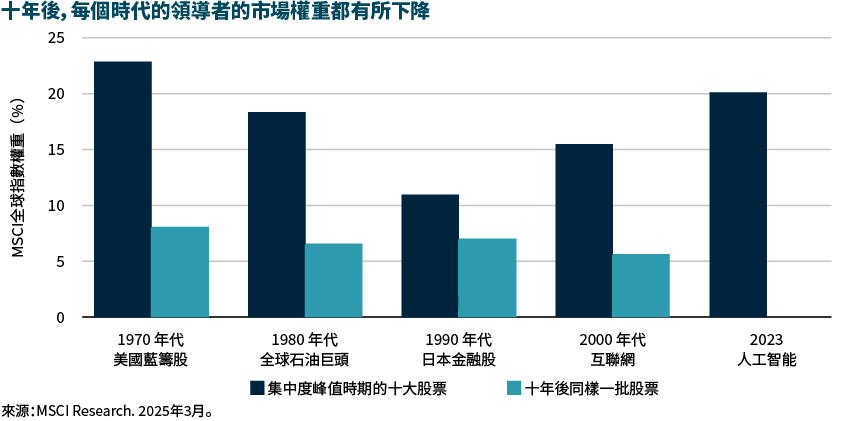 十年後，每個時代的領導者的市場權重都有所下降