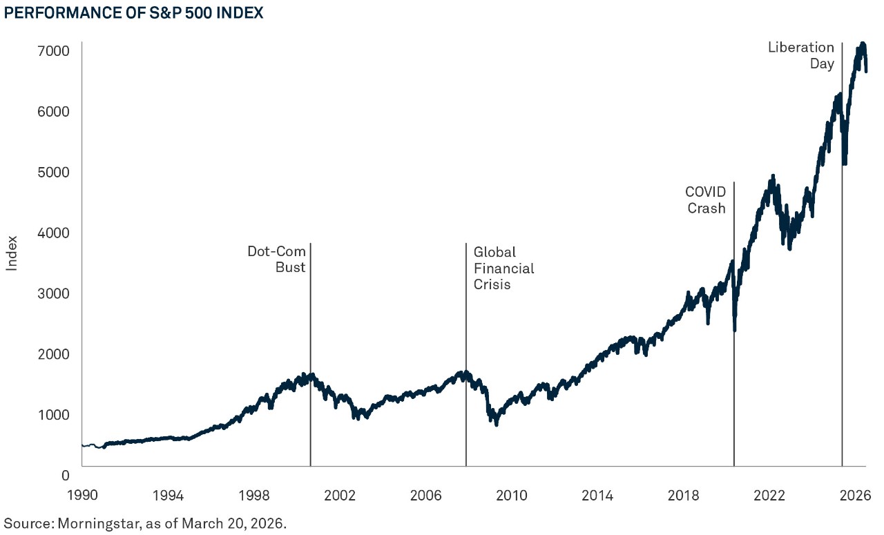 Crisis and Comeback: Market Behavior During Historical Bouts of Volatility  | BNY Investments